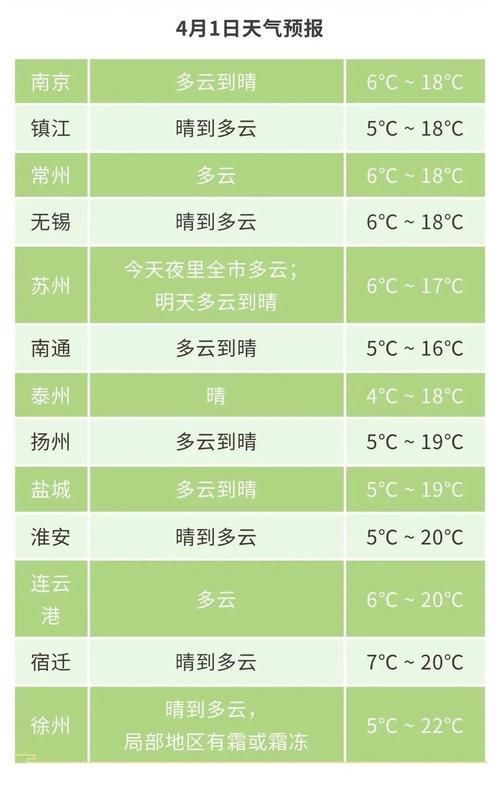 东台天气预报，东台天气预报24小时详情？-第5张图片-优品飞百科