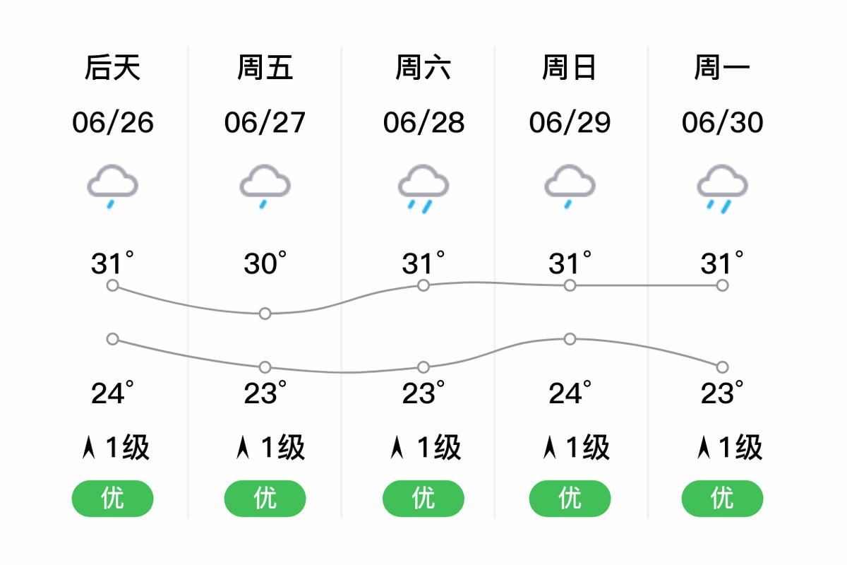 景洪今天天气预报？云南省近几天天气预报？-第1张图片-优品飞百科