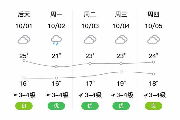 阜阳15日天气预报，阜阳15日天气预报表-第3张图片-优品飞百科