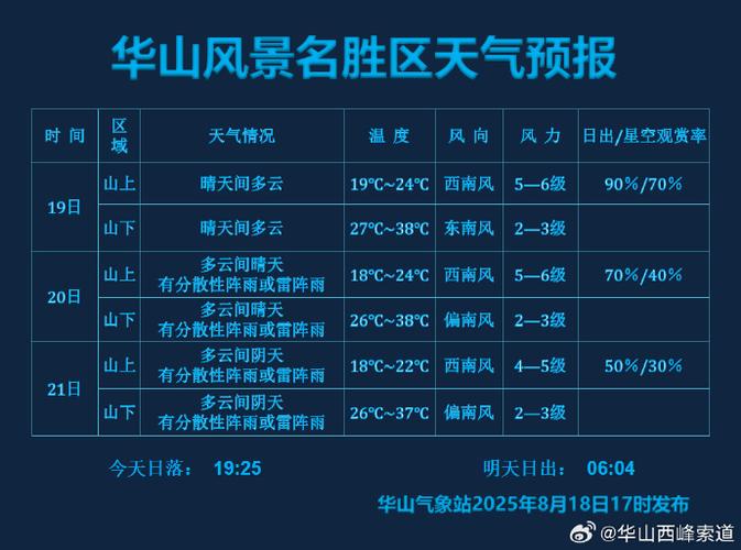 华山山顶天气预报?华山山顶天气预报一周?-第4张图片-优品飞百科 华山山顶天气预报?华山山顶天气预报一周?-第4张图片-优品飞百科