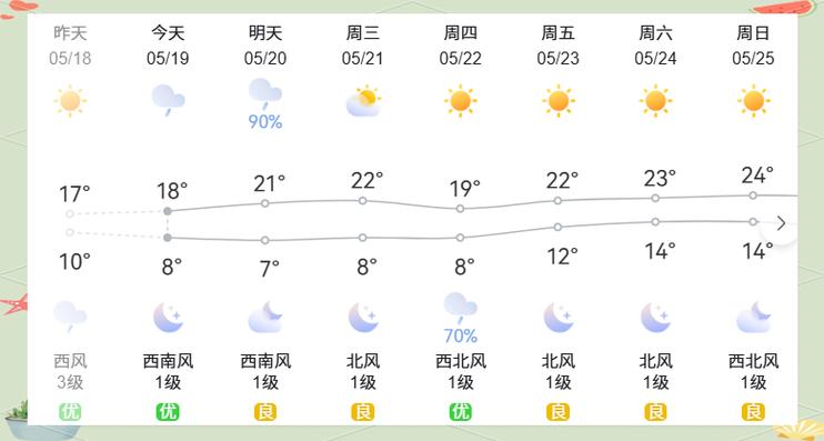 九台十五天天气预报？九台十五天天气预报详情？-第6张图片-优品飞百科