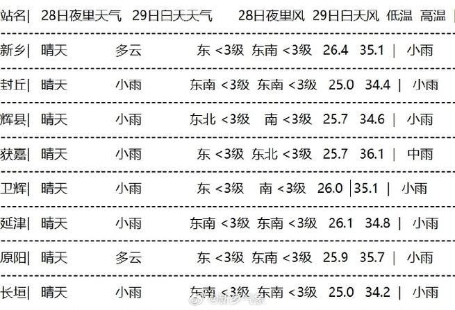 原阳一周天气预报？原阳天气预报15天气每小时？-第2张图片-优品飞百科