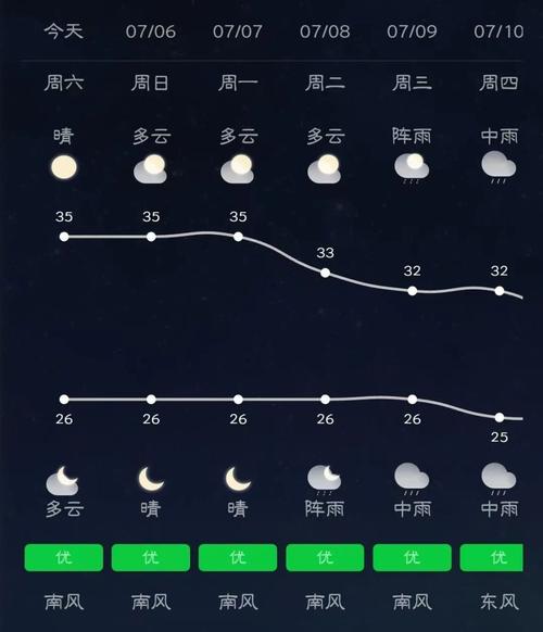 南宁西乡塘区天气预报,南宁西乡塘区天气预报15天气报气-第1张图片-优品飞百科 南宁西乡塘区天气预报,南宁西乡塘区天气预报15天气报气-第1张图片-优品飞百科