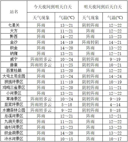 毕节七星关区天气预报？毕节七星关区天气预报15天查询百度？-第4张图片-优品飞百科