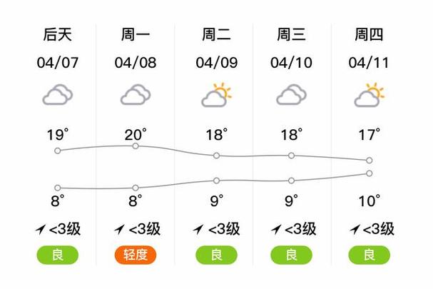 本周日照天气预报，一周天气预报日照天气预报？