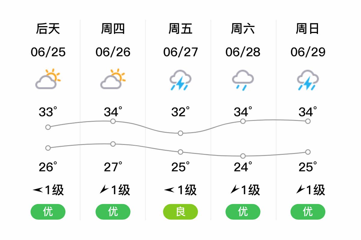 上饶余干天气预报，上饶余干天气预报30天查询结果-第2张图片-优品飞百科