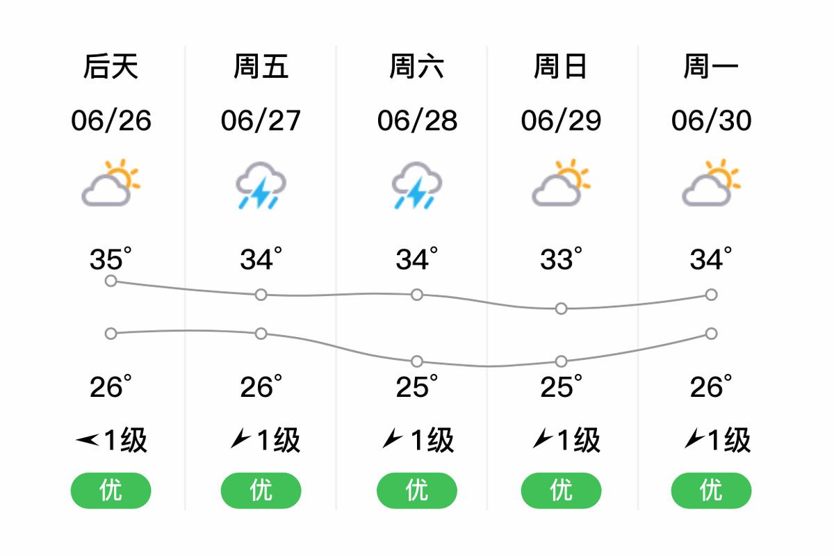 上饶余干天气预报，上饶余干天气预报30天查询结果-第5张图片-优品飞百科