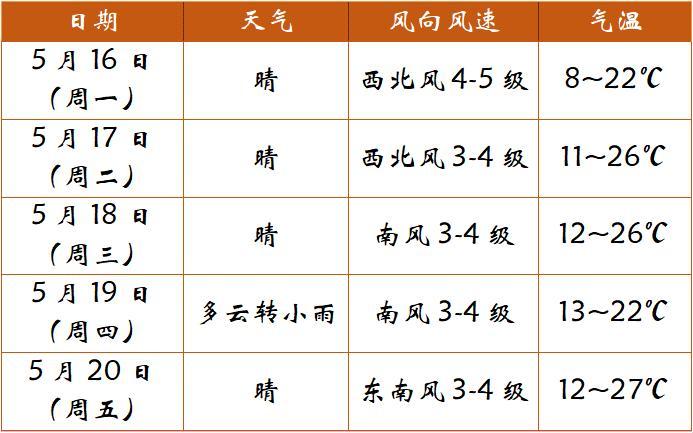 天气预报东胜，天气预报东胜区15天-第5张图片-优品飞百科