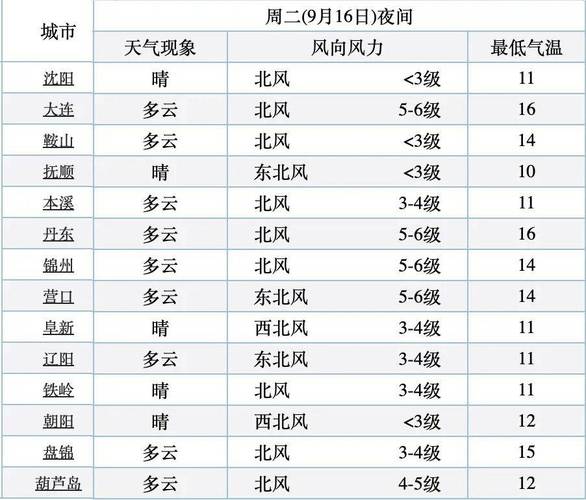 天气预报营口，天气预报营口白沙湾？-第1张图片-优品飞百科