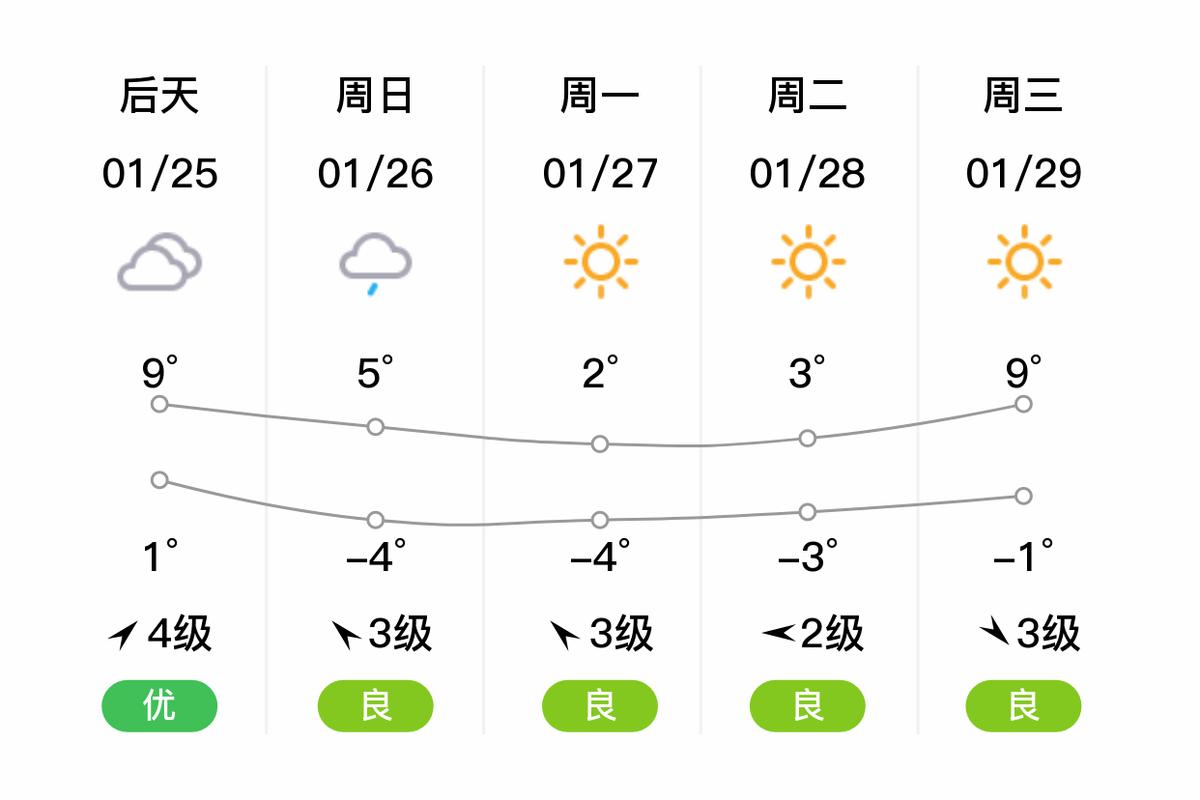 30天气预报一个月？30天气预报一个月温度多少？-第5张图片-优品飞百科