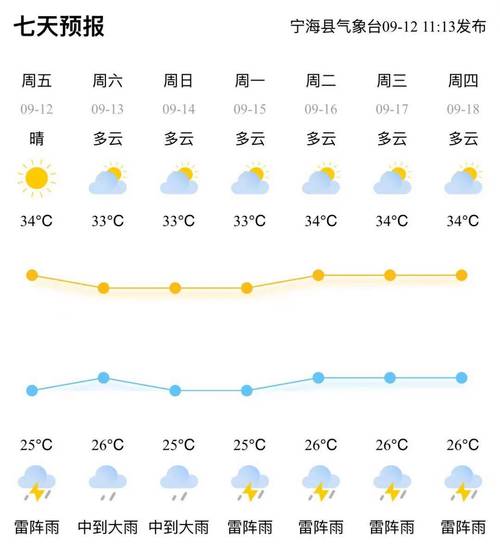 海宁巿天气预报，海宁天气预报30天一个月？-第2张图片-优品飞百科