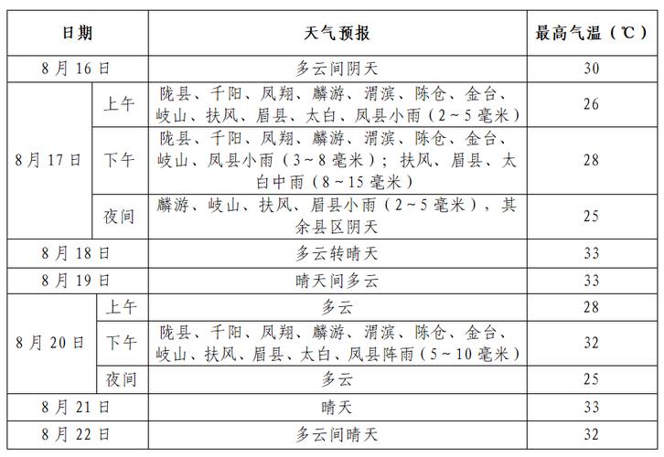 宝鸡明天天气预报，宝鸡明天天气预报查询具体到时间？-第5张图片-优品飞百科
