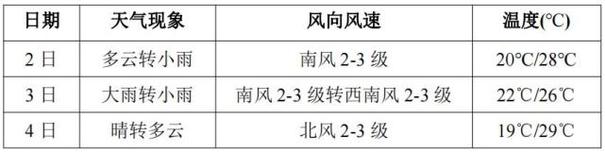 扶余天气30天？扶余天气30天准确一览表图片？-第6张图片-优品飞百科