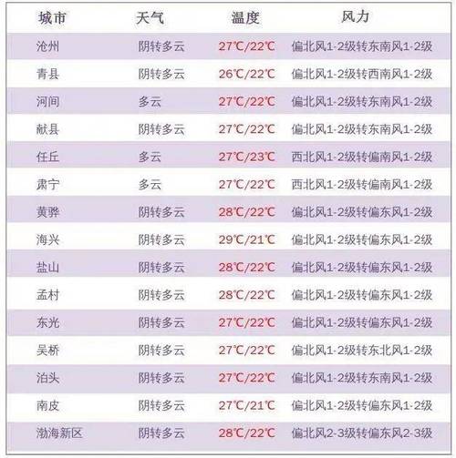 河北任丘天气预报？河北任丘天气预报一周？-第3张图片-优品飞百科