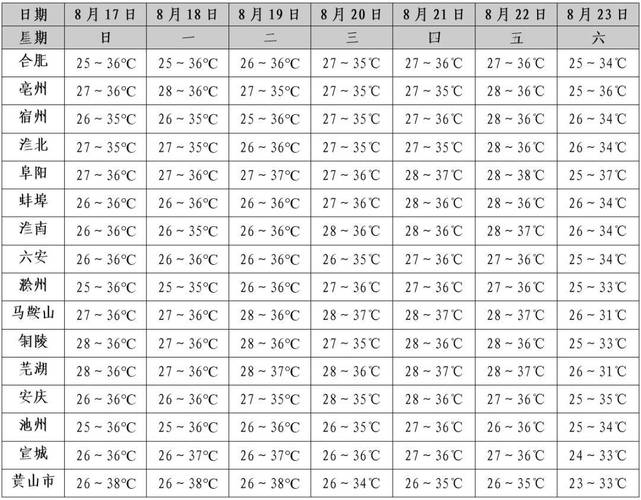 安徽一周天气预报，安徽一周天气预报15天庐江天气情况？-第4张图片-优品飞百科