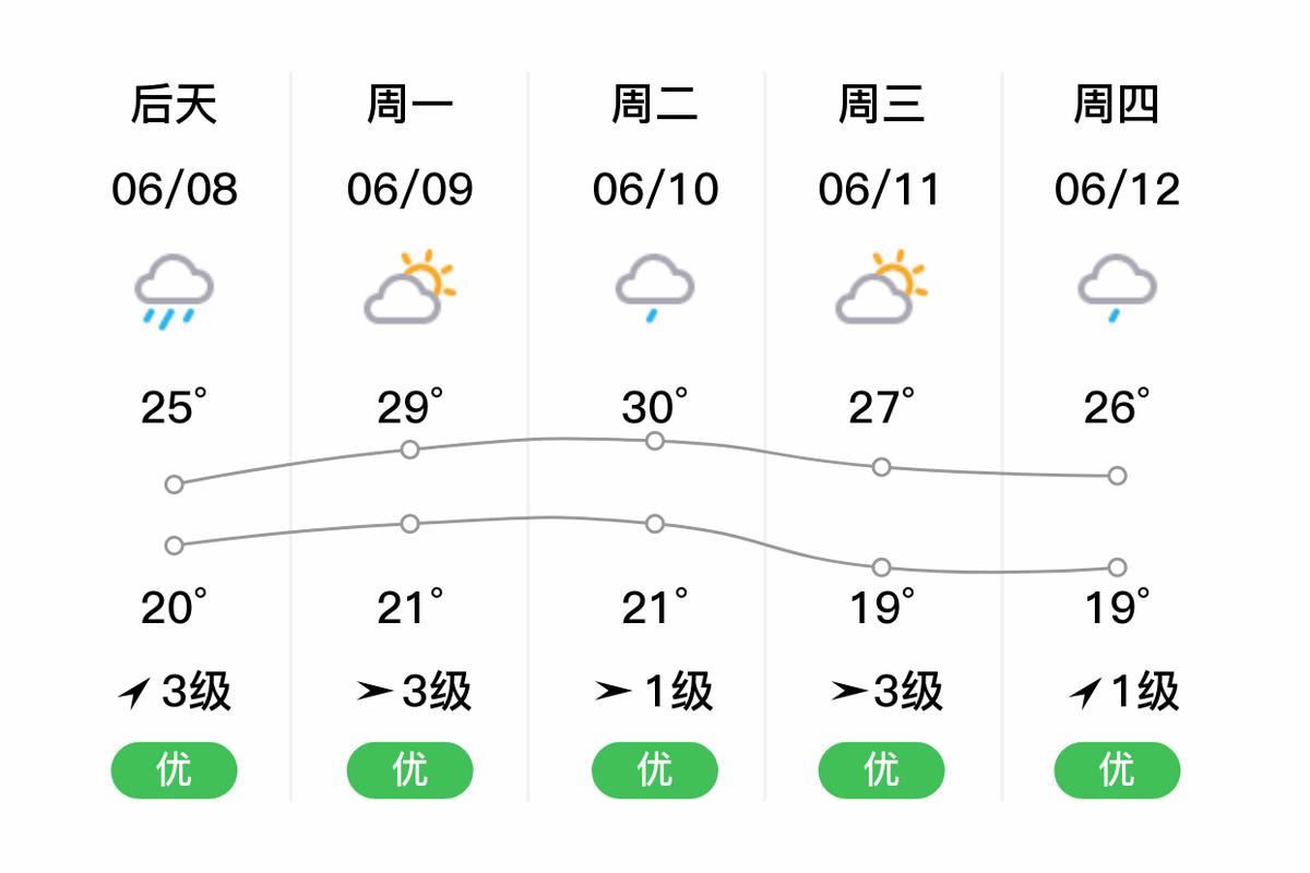 安徽一周天气预报，安徽一周天气预报15天庐江天气情况？-第5张图片-优品飞百科