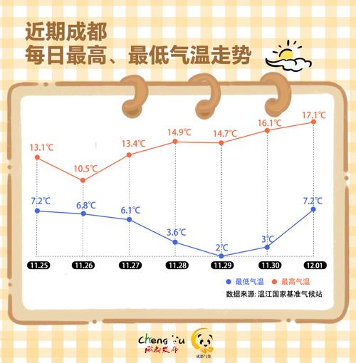 成都最近天气预报？成都最近天气预报7天？-第3张图片-优品飞百科