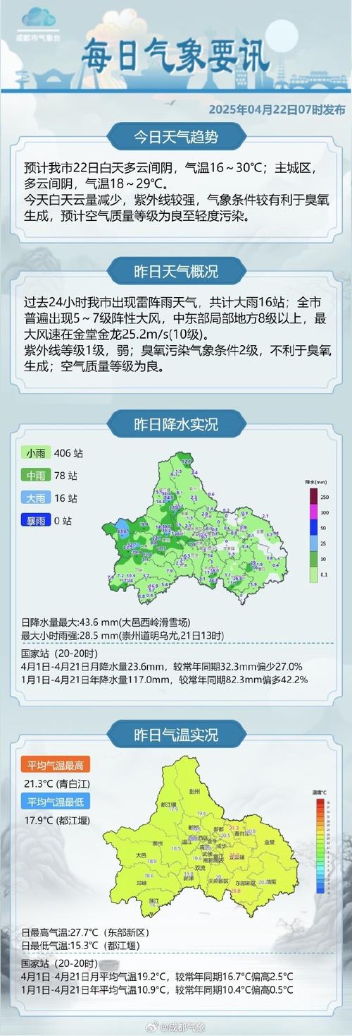 成都最近天气预报？成都最近天气预报7天？-第4张图片-优品飞百科