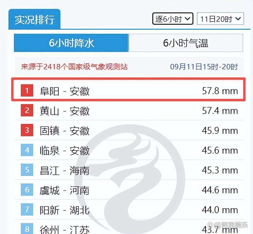 阜阳天气查询30天，阜阳天气预报30天气预？-第4张图片-优品飞百科