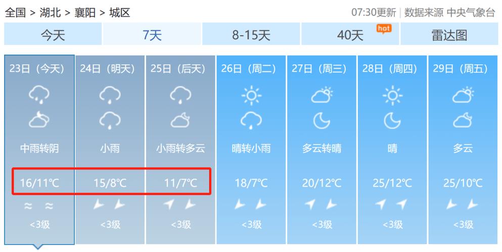 襄阳15天气预报？15天襄阳天气？-第4张图片-优品飞百科