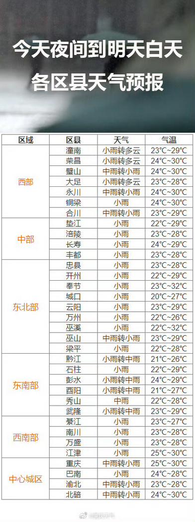 重庆市沙坪坝天气预报，重庆市沙坪坝天气预报24小时？-第6张图片-优品飞百科