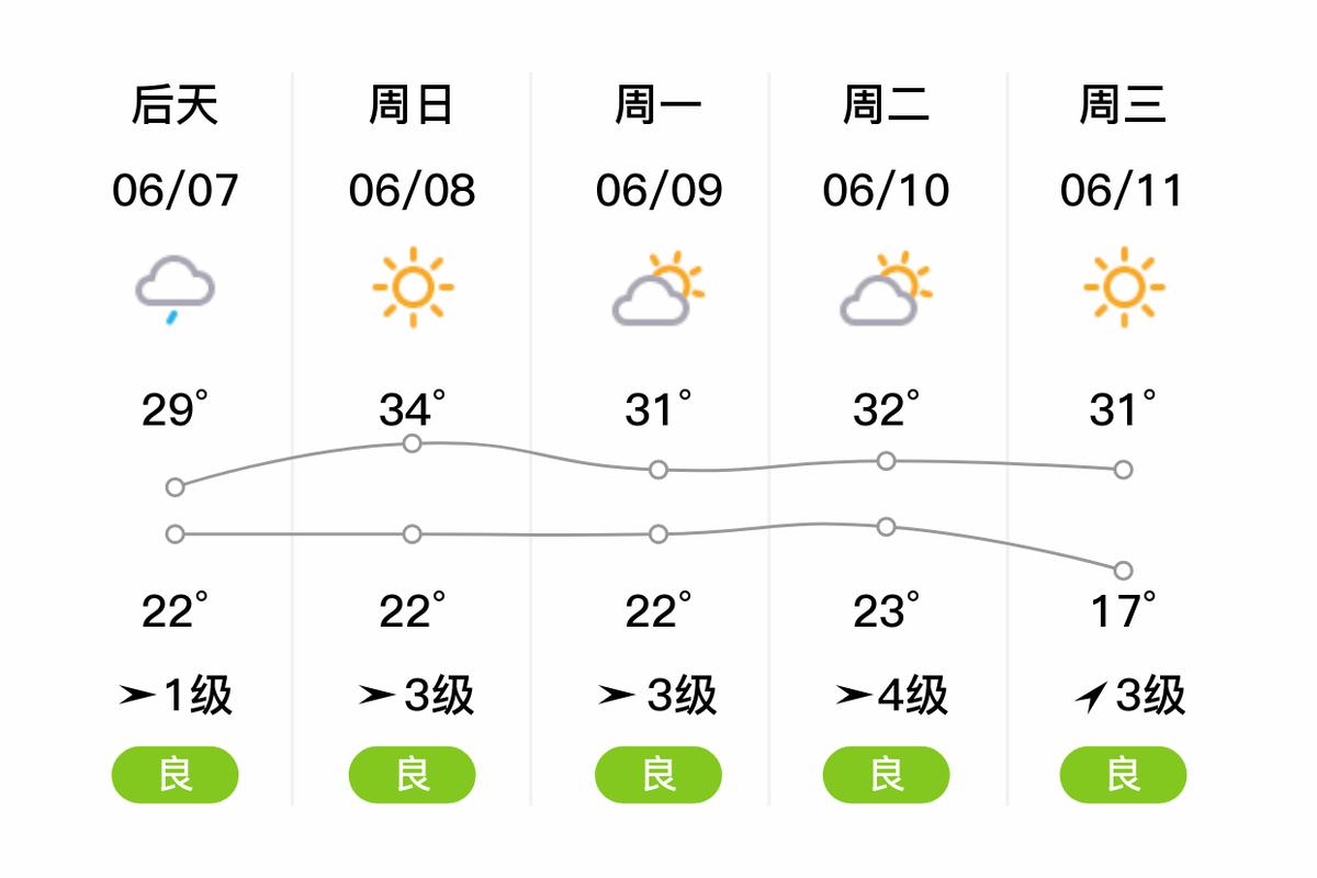 安徽蚌埠天气预报？安徽蚌埠天气预报15天？-第4张图片-优品飞百科