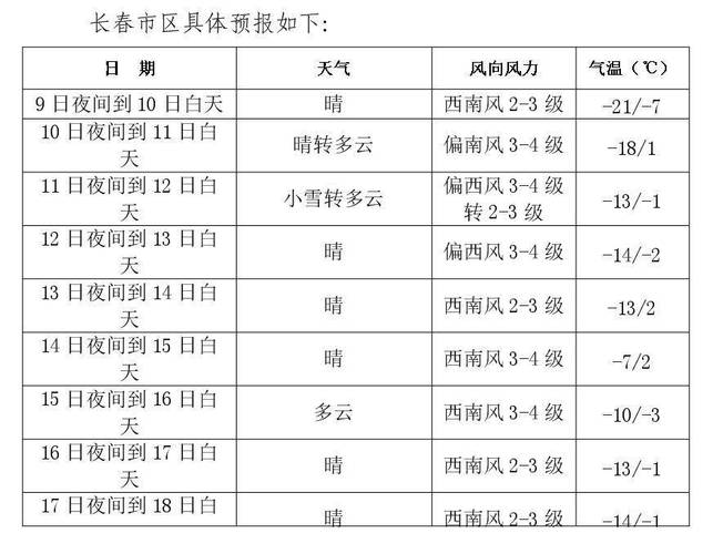 吉林市一周天气预报，吉林市一周天气预报2345？-第3张图片-优品飞百科
