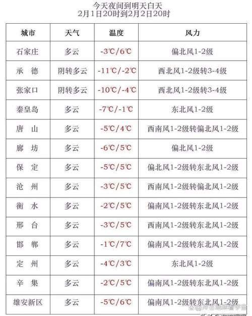 廊坊最新天气预报？廊坊天气状况？-第3张图片-优品飞百科