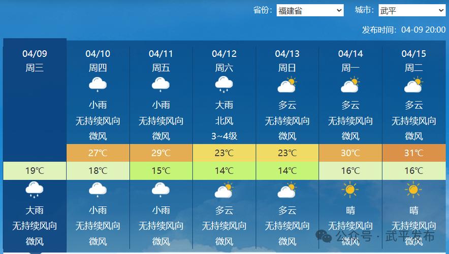 平武天气预报，平武天气预报一周 7天？