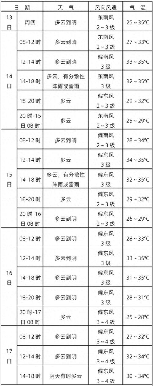 马鞍山15天气预报？马鞍山天气十五天？-第4张图片-优品飞百科