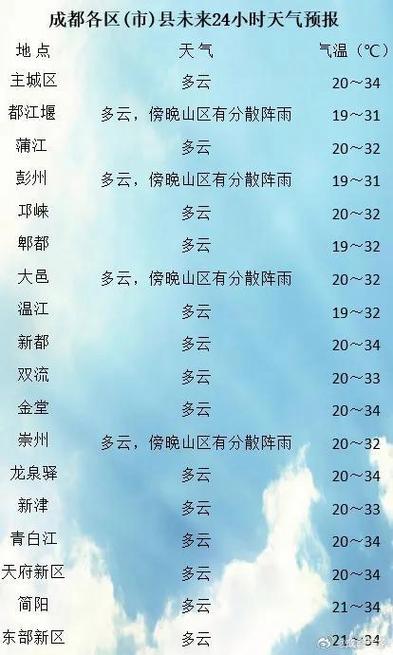 成都30天气预报报，成都30天气预报查询-第2张图片-优品飞百科