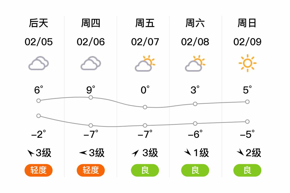 襄城县天气预报15天，襄城县天气预报15天准确一览表-第5张图片-优品飞百科