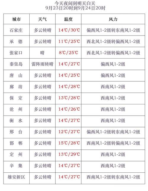 丰宁天气预报，丰宁天气预报最新消息？-第6张图片-优品飞百科
