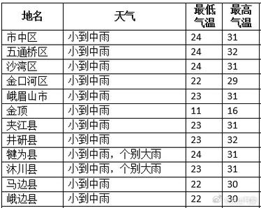 乐山最新天气预报30天精准，乐山天气预报7天15天？-第3张图片-优品飞百科