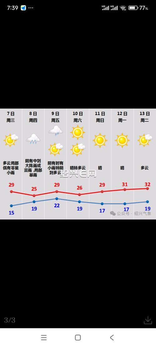 绍兴市天气预报15天，绍兴市天气预报15天准确一览表-第4张图片-优品飞百科