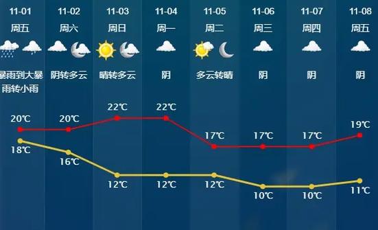 绍兴市天气预报15天，绍兴市天气预报15天准确一览表-第5张图片-优品飞百科