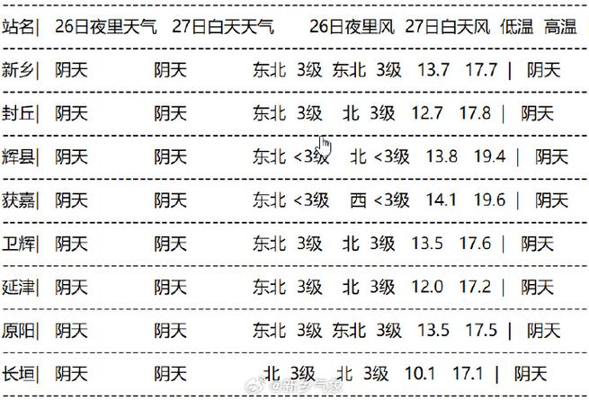 原阳天气预报，原阳天气预报30天查询结果-第3张图片-优品飞百科