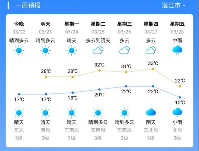 湛江天气预报15天，潮汕天气预报未来15天？-第3张图片-优品飞百科