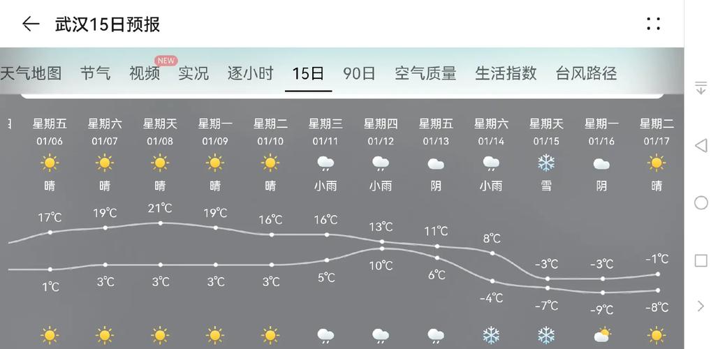 武汉最近一周天气预报，武汉最近一周的天气状况？-第5张图片-优品飞百科