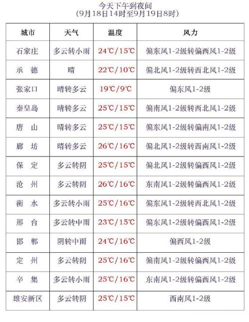 沧州任丘天气预报，沧州任丘天气预报最新今天？-第2张图片-优品飞百科