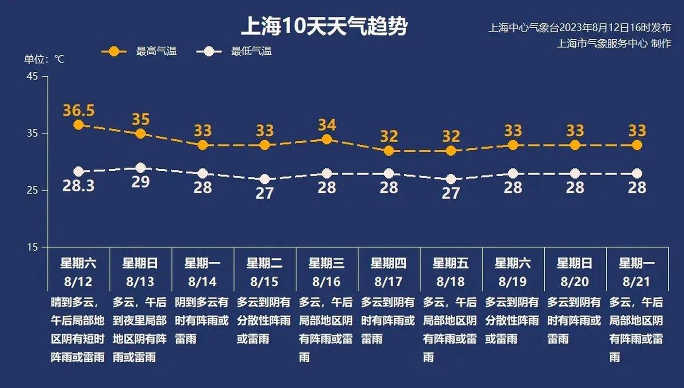上海闵行天气预报今天24小时，天气预报 上海闵行区-第4张图片-优品飞百科