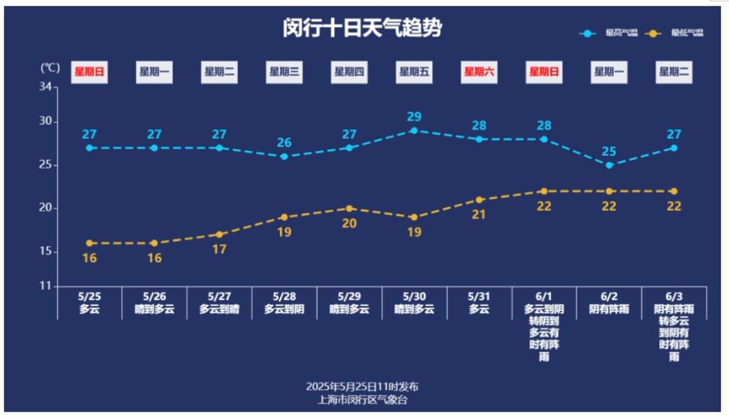 上海闵行天气预报今天24小时，天气预报 上海闵行区-第8张图片-优品飞百科