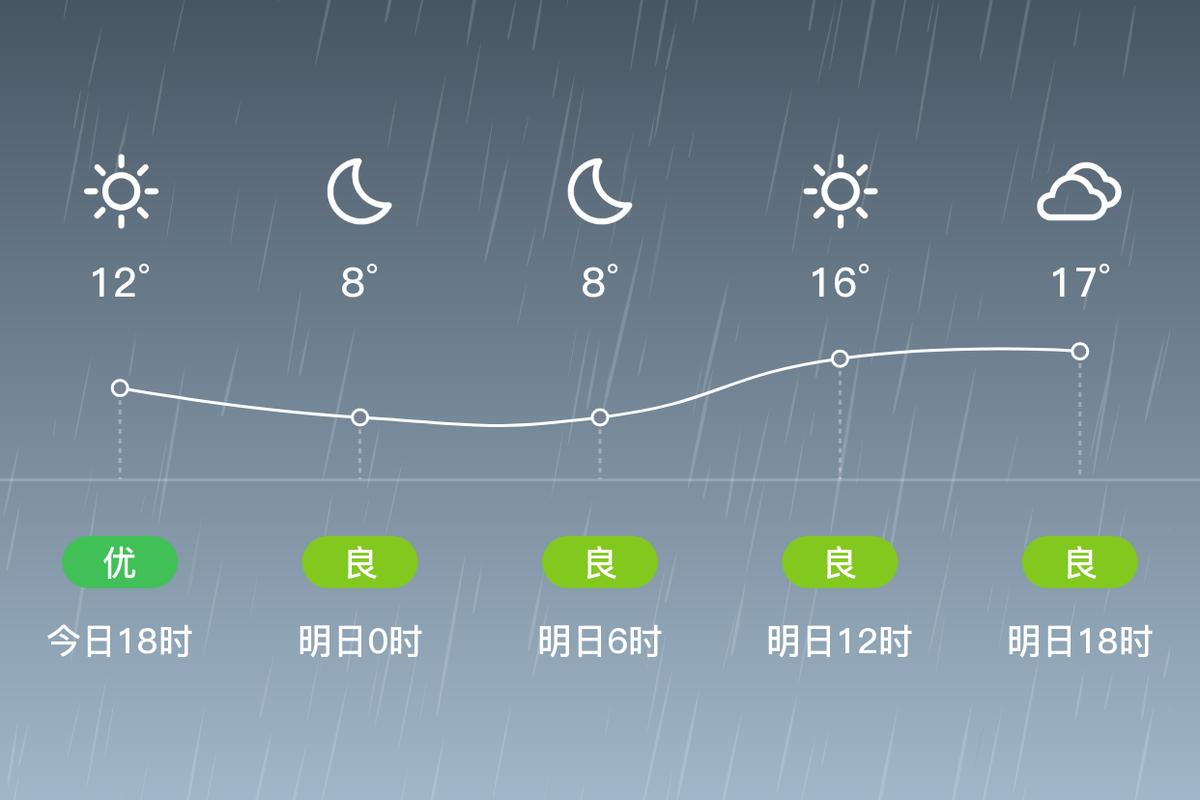天气预报烟台栖霞，烟台栖霞天气预报二〖Fourteen〗、小时-第7张图片-优品飞百科