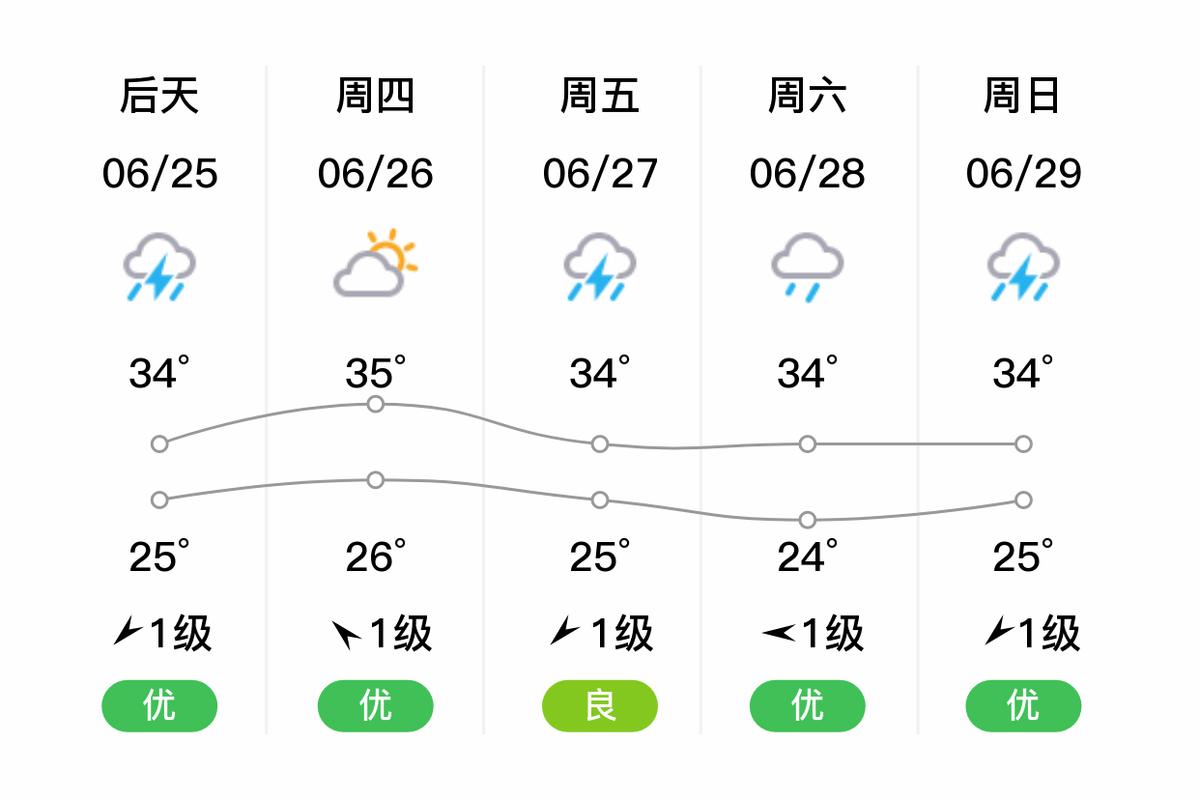 广丰区天气预报，广丰区天气预报7天-第4张图片-优品飞百科
