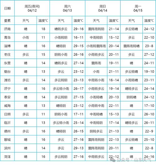 日照天气预报一周15天最新情况，日照天气预报一周15天天气预报？-第2张图片-优品飞百科