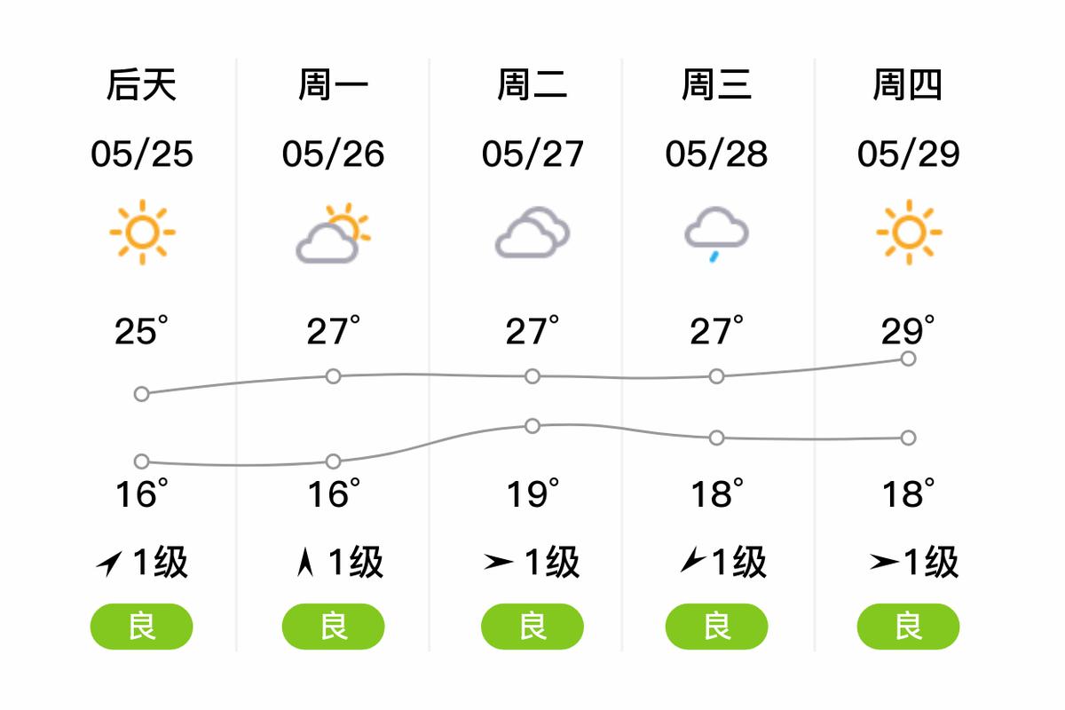安庆明天天气预报，安庆今明两天天气预报？-第3张图片-优品飞百科