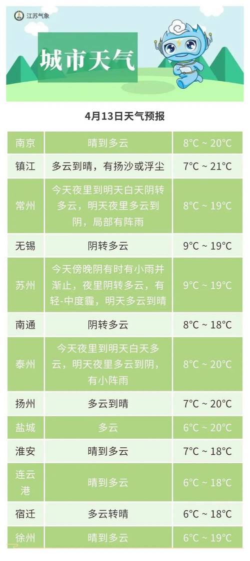 江苏天气预报一周七天？江苏天气查询？-第3张图片-优品飞百科