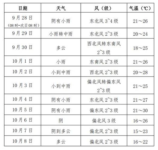 安徽淮南天气预报，安徽淮南天气预报30天查询？-第5张图片-优品飞百科