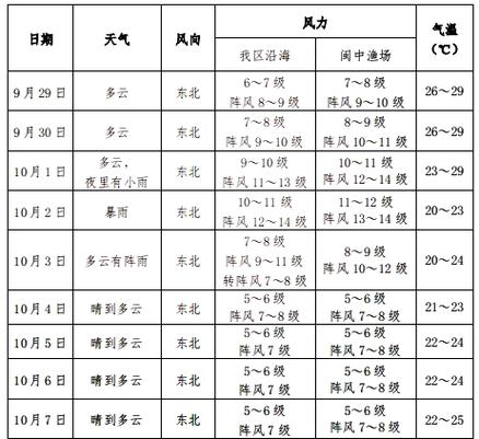 平潭天气预报15天？福建平潭天气预报15天？-第2张图片-优品飞百科