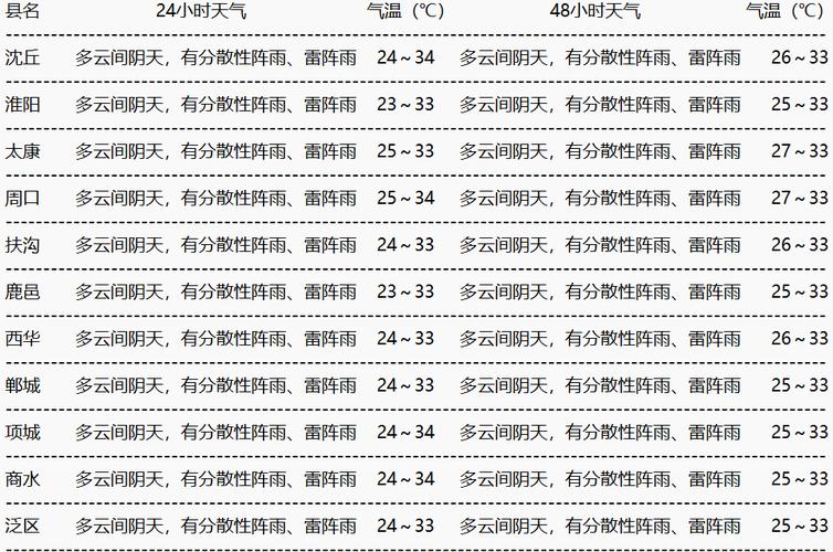 24小时具体天气预报，24 小时天气预报？-第1张图片-优品飞百科